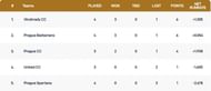 Prague T10 League Points Table